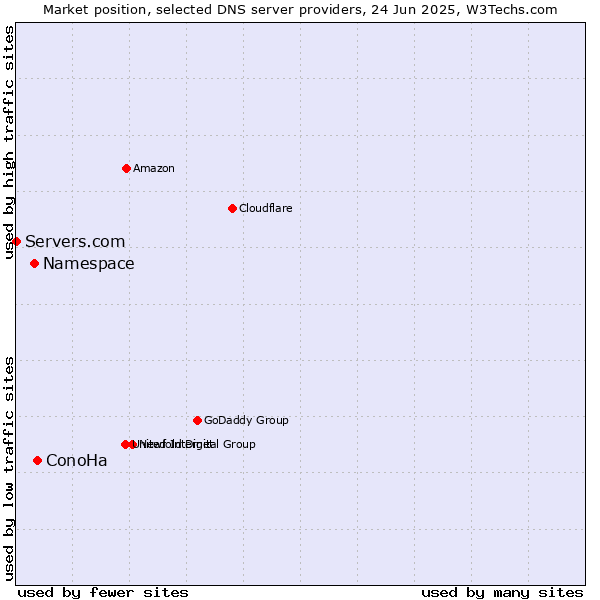 Market position of ConoHa vs. Namespace vs. Servers.com
