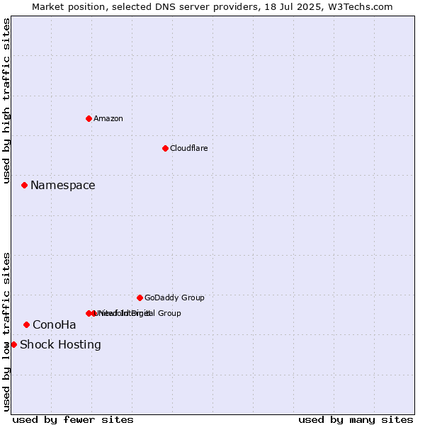Market position of ConoHa vs. Namespace vs. Shock Hosting