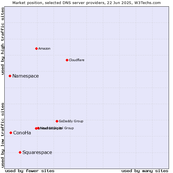 Market position of Squarespace vs. ConoHa vs. Namespace