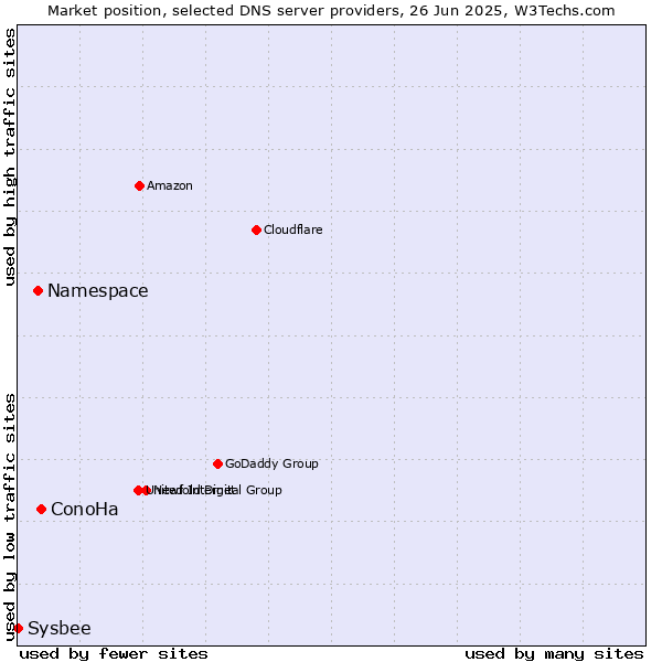 Market position of ConoHa vs. Namespace vs. Sysbee