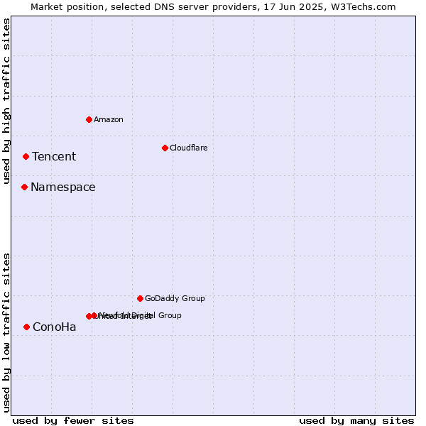 Market position of ConoHa vs. Tencent vs. Namespace