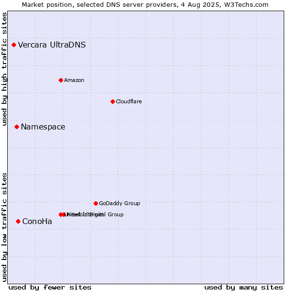 Market position of ConoHa vs. Namespace vs. Vercara UltraDNS