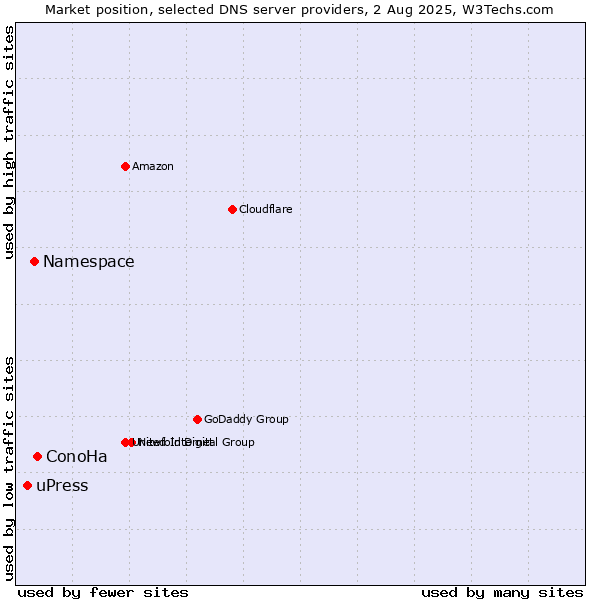 Market position of ConoHa vs. Namespace vs. uPress