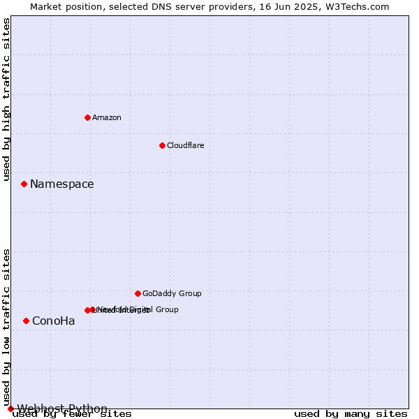 Market position of ConoHa vs. Namespace vs. Webhost Python