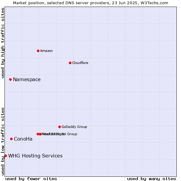 Market position of ConoHa vs. Namespace vs. WHG Hosting Services