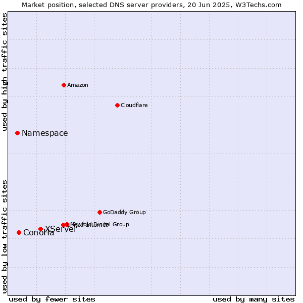 Market position of XServer vs. ConoHa vs. Namespace
