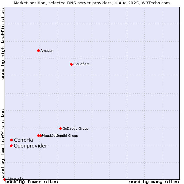 Market position of ConoHa vs. Openprovider vs. Nanelo
