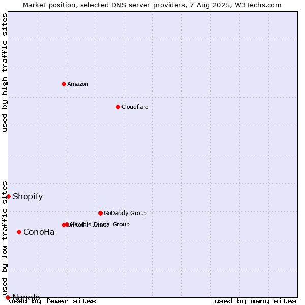 Market position of ConoHa vs. Shopify vs. Nanelo