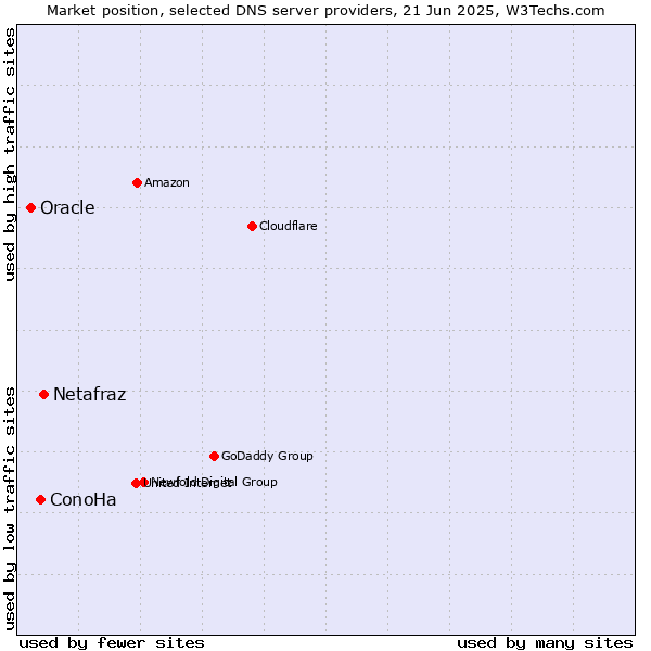 Market position of Netafraz vs. ConoHa vs. Oracle