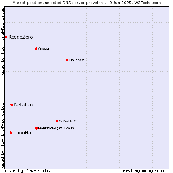 Market position of Netafraz vs. ConoHa vs. RcodeZero