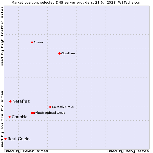 Market position of Netafraz vs. ConoHa vs. Real Geeks