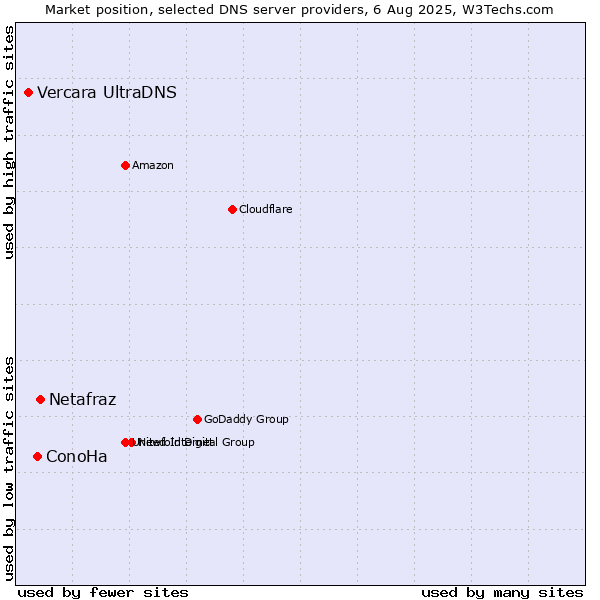 Market position of Netafraz vs. ConoHa vs. Vercara UltraDNS