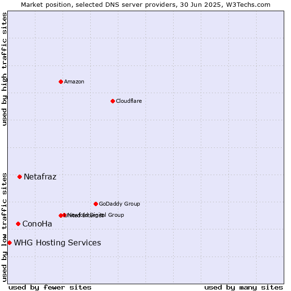 Market position of Netafraz vs. ConoHa vs. WHG Hosting Services