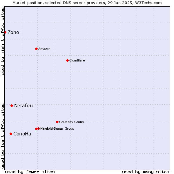 Market position of Netafraz vs. ConoHa vs. Zoho