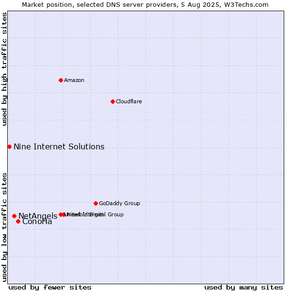 Market position of ConoHa vs. NetAngels vs. Nine Internet Solutions