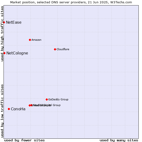 Market position of ConoHa vs. NetCologne vs. NetEase
