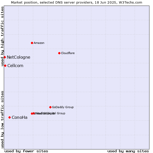 Market position of ConoHa vs. Cellcom vs. NetCologne