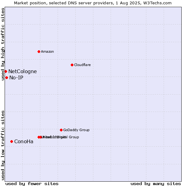 Market position of ConoHa vs. No-IP vs. NetCologne