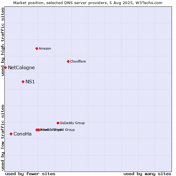 Market position of NS1 vs. ConoHa vs. NetCologne