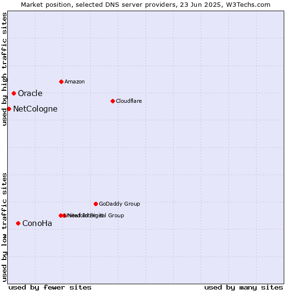 Market position of ConoHa vs. Oracle vs. NetCologne