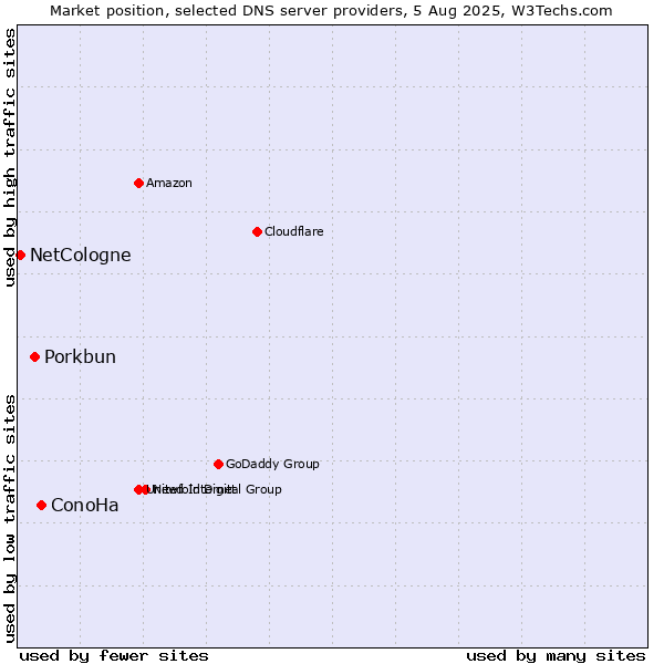 Market position of ConoHa vs. Porkbun vs. NetCologne