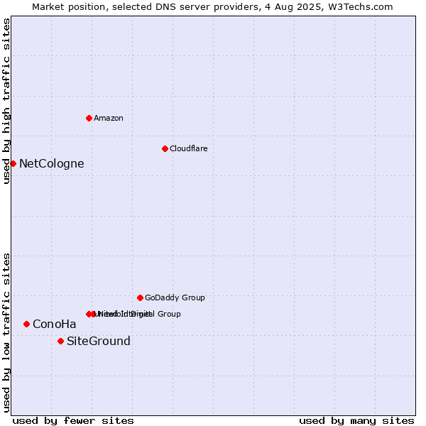 Market position of SiteGround vs. ConoHa vs. NetCologne