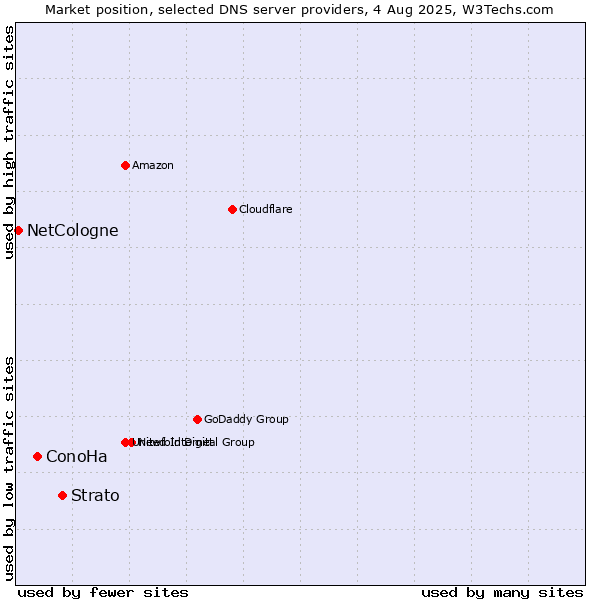 Market position of Strato vs. ConoHa vs. NetCologne