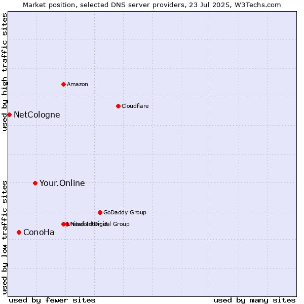 Market position of Your.Online vs. ConoHa vs. NetCologne