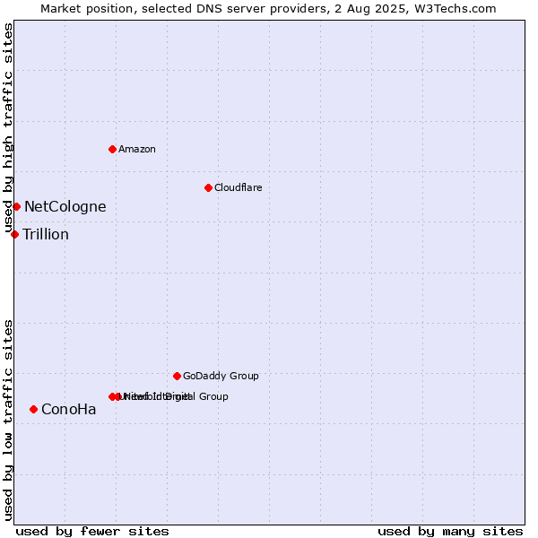 Market position of ConoHa vs. NetCologne vs. Trillion