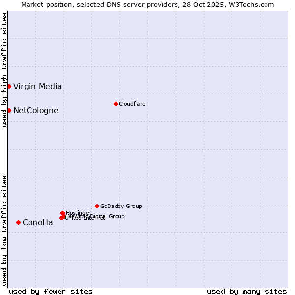Market position of ConoHa vs. NetCologne vs. Virgin Media