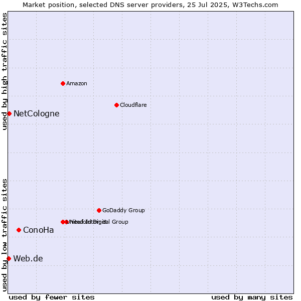 Market position of ConoHa vs. NetCologne vs. Web.de