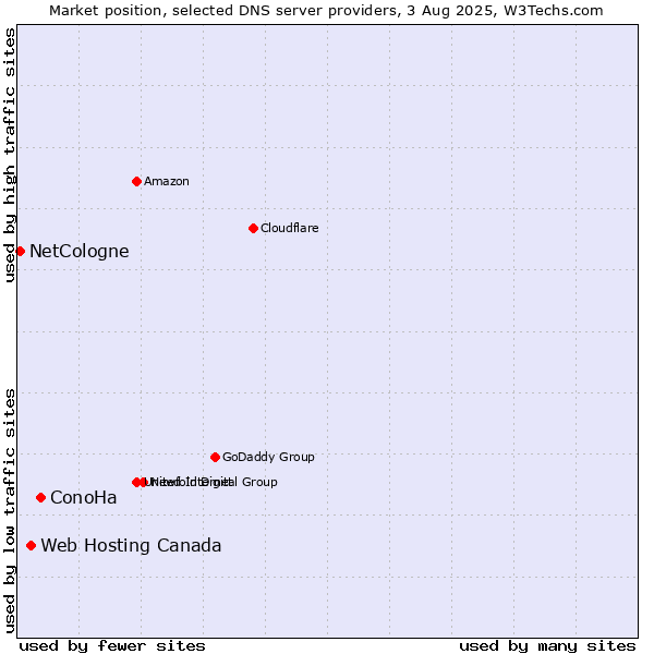 Market position of ConoHa vs. Web Hosting Canada vs. NetCologne