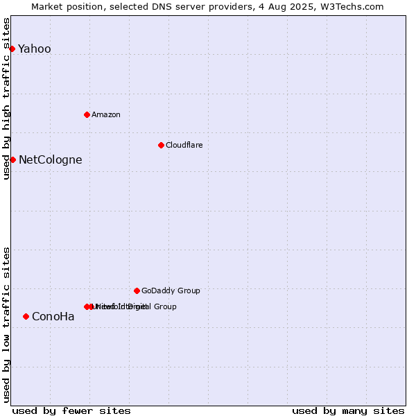 Market position of ConoHa vs. NetCologne vs. Yahoo