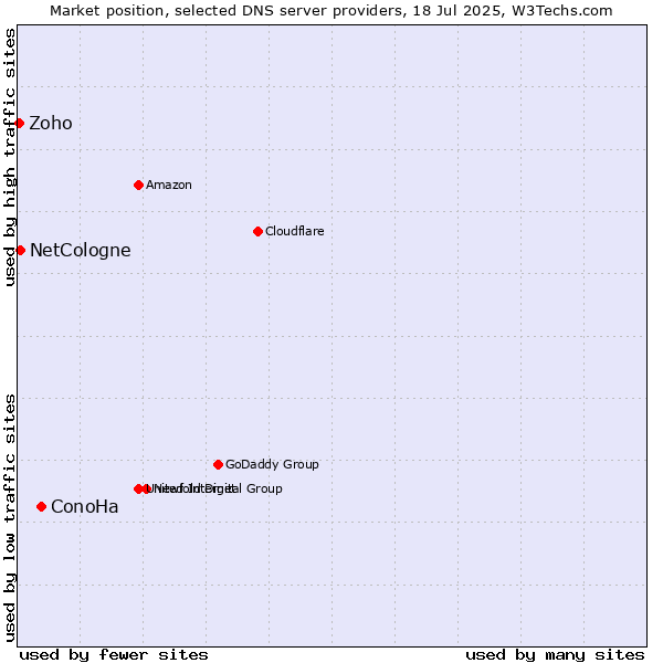 Market position of ConoHa vs. NetCologne vs. Zoho