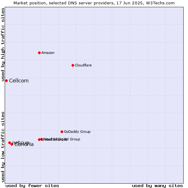 Market position of ConoHa vs. netcup vs. Cellcom