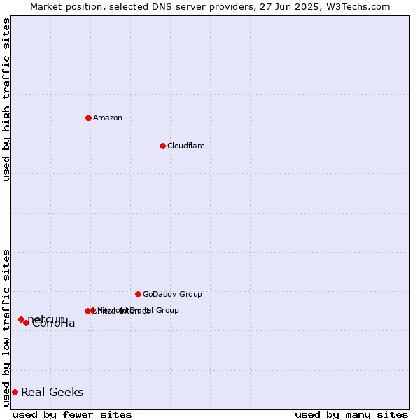 Market position of ConoHa vs. netcup vs. Real Geeks