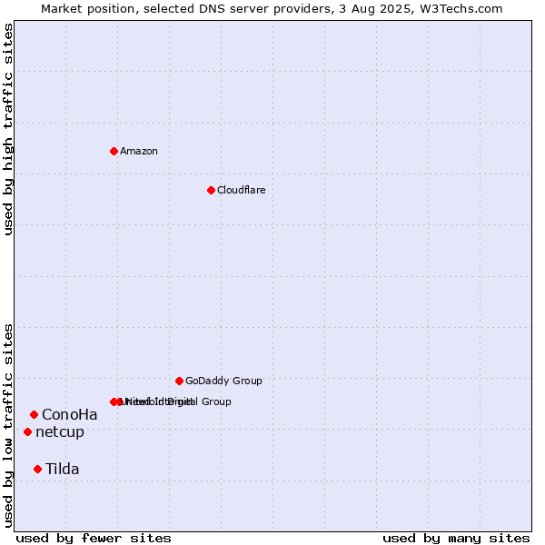 Market position of Tilda vs. ConoHa vs. netcup
