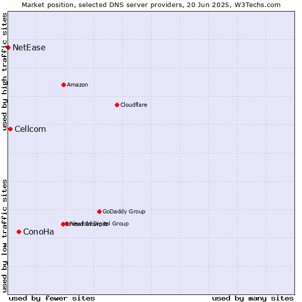 Market position of ConoHa vs. Cellcom vs. NetEase