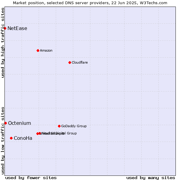Market position of ConoHa vs. Octenium vs. NetEase
