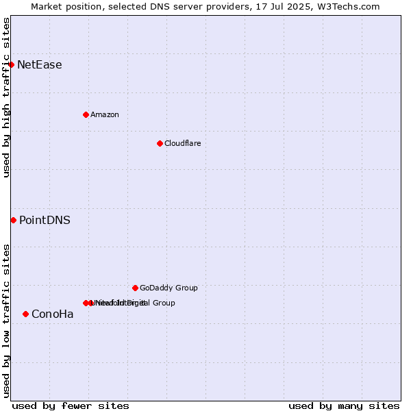Market position of ConoHa vs. PointDNS vs. NetEase