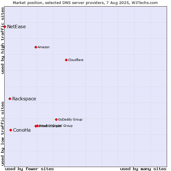 Market position of ConoHa vs. Rackspace vs. NetEase