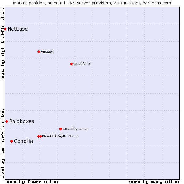 Market position of ConoHa vs. Raidboxes vs. NetEase