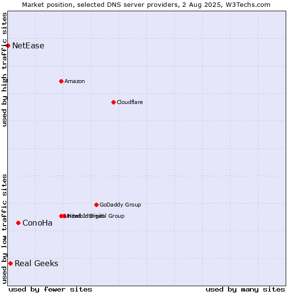 Market position of ConoHa vs. Real Geeks vs. NetEase