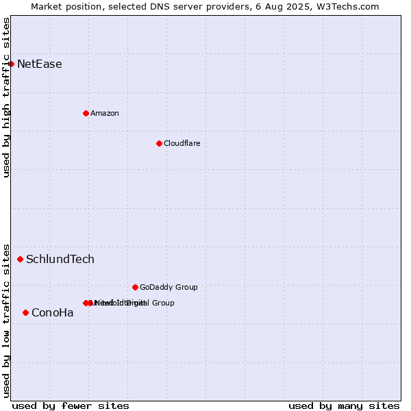 Market position of ConoHa vs. SchlundTech vs. NetEase