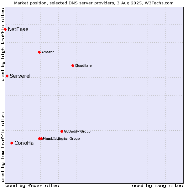 Market position of ConoHa vs. Serverel vs. NetEase