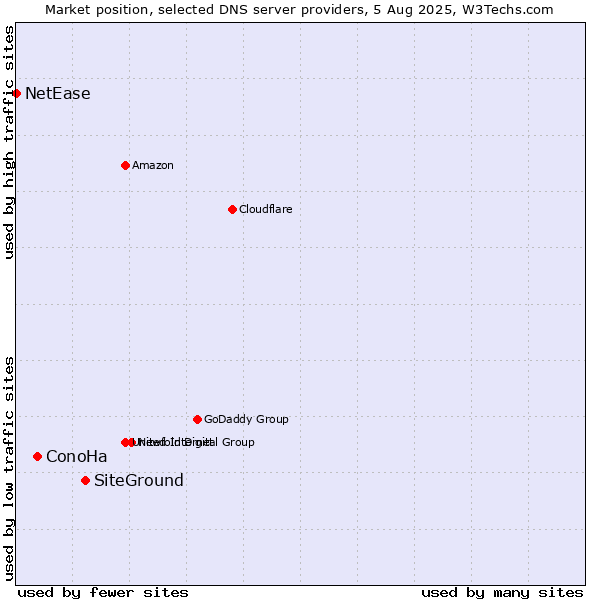 Market position of SiteGround vs. ConoHa vs. NetEase