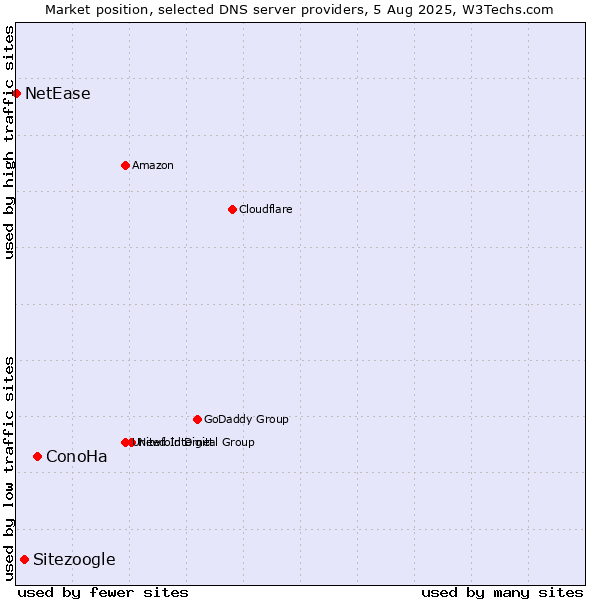 Market position of ConoHa vs. Sitezoogle vs. NetEase