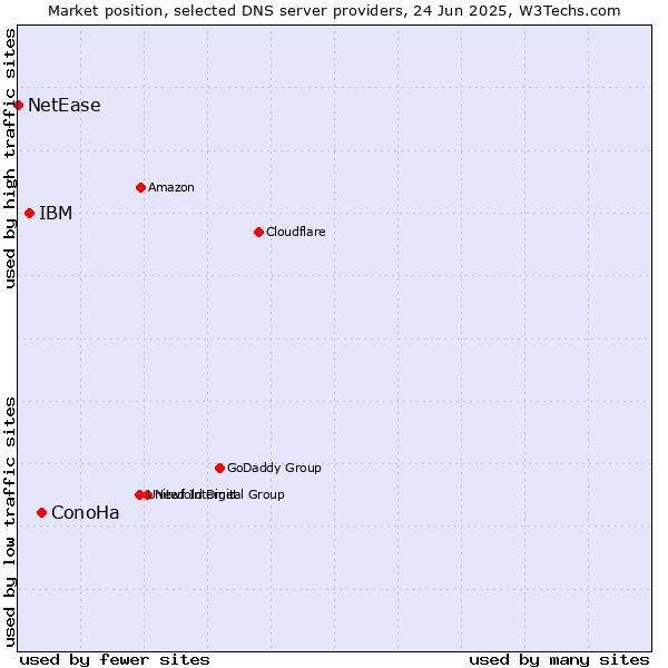 Market position of ConoHa vs. IBM vs. NetEase