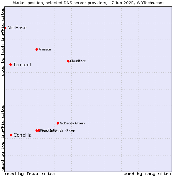 Market position of ConoHa vs. Tencent vs. NetEase
