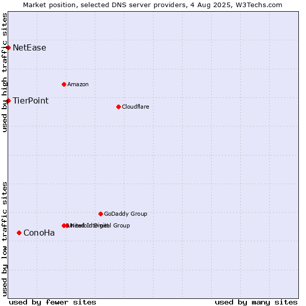 Market position of ConoHa vs. TierPoint vs. NetEase